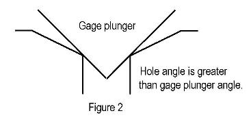 hole angle is greater than gage plunger angle