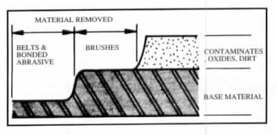 Brushing Guide and Technical Information for power brushes, applications,  advantages , power brush types, mounting power brushes , wire wheels, wire  brushes - Newman Tools